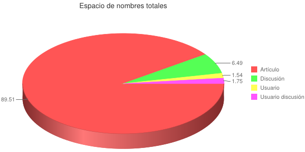 Espacio de nombres totales en el gráfico circular