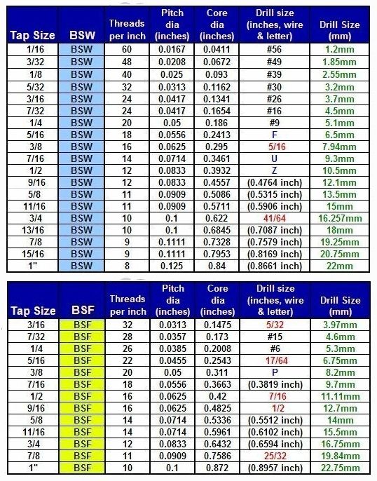 Whitworth BSW BSF BSP Metric Thread Sizes La Vaca Cega Desconfiada